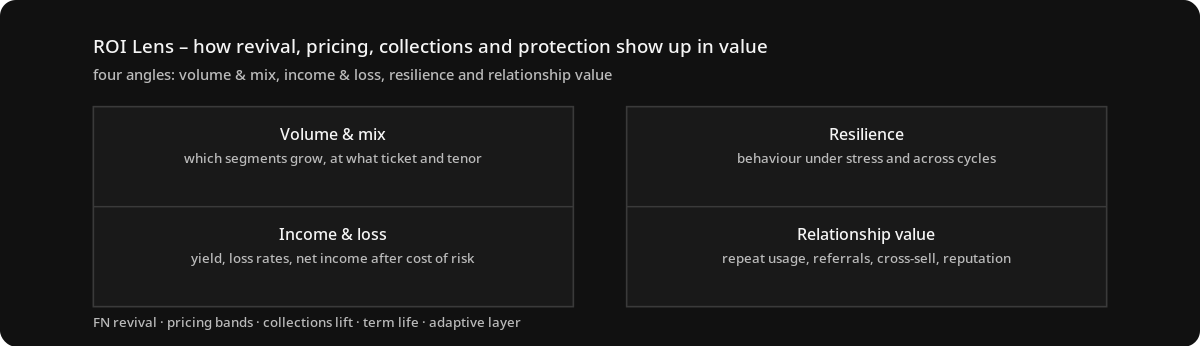 ROI lens quadrants diagram